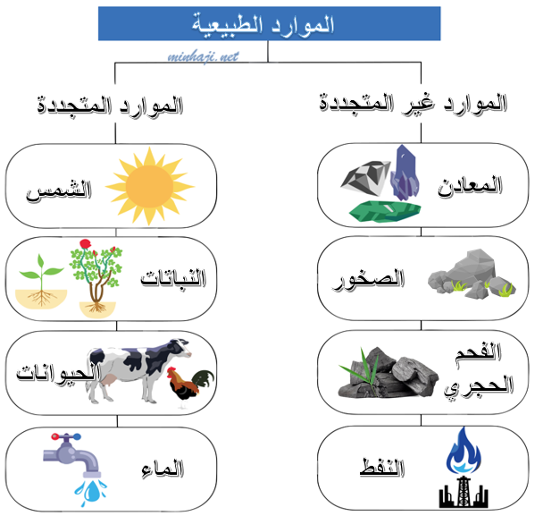 أنواع الموارد الطبيعية